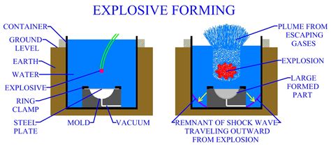 explosive forming sheet metal|types of explosive forming.